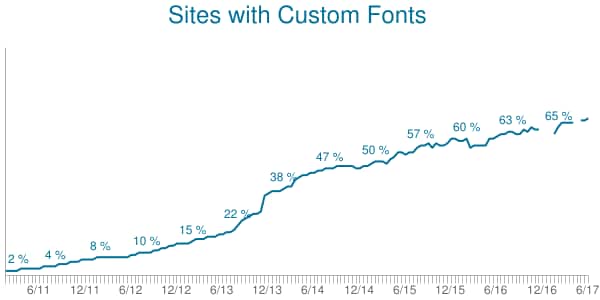 Add Custom Fonts in WordPress Website Add Custom Fonts in WordPress Website